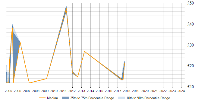 Hourly rate trend for SQL in Southwark