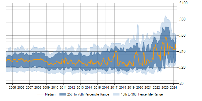 Hourly rate trend for SQL in the UK