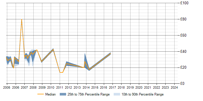 Hourly rate trend for SQL Developer in Buckinghamshire