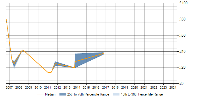 Hourly rate trend for SQL Developer in Milton Keynes
