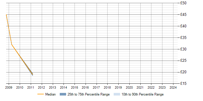Hourly rate trend for SQL Developer in Warrington