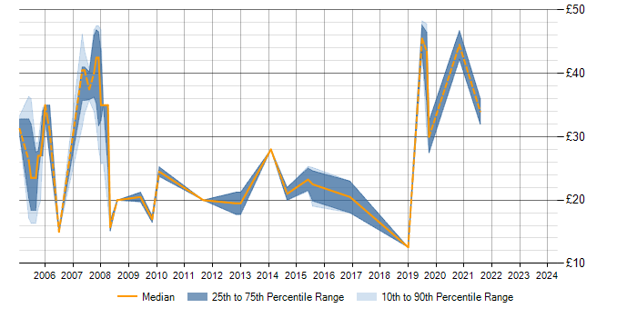 Hourly rate trend for SQL Server in Basingstoke