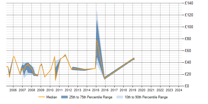 Hourly rate trend for SQL Server in Bracknell