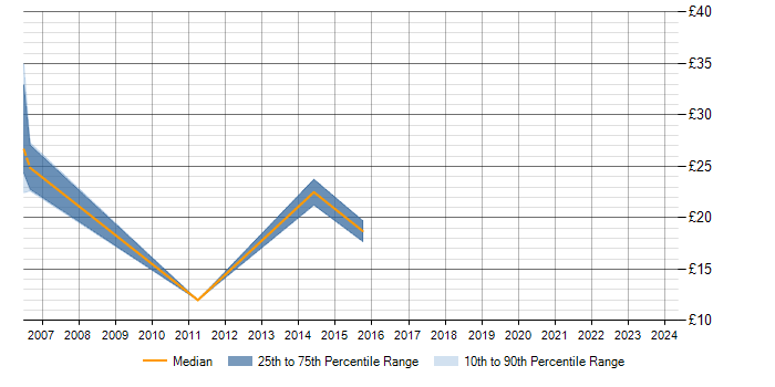 Hourly rate trend for SQL Server in Bridgend