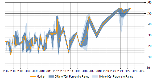 Hourly rate trend for SQL Server in Devon