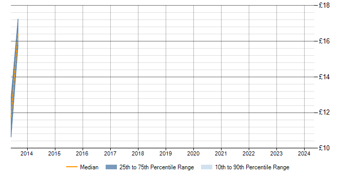 Hourly rate trend for SQL Server in Hoddesdon