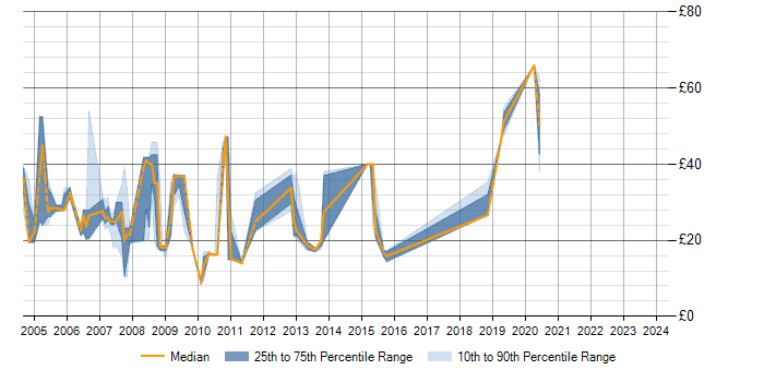 Hourly rate trend for SQL Server in Milton Keynes