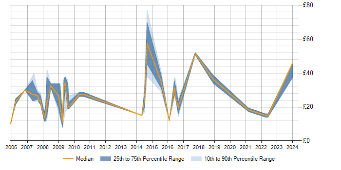 Hourly rate trend for SQL Server in Preston