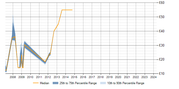 Hourly rate trend for SQL Server in Salisbury