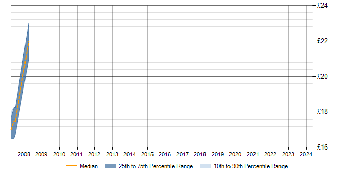 Hourly rate trend for SQL Server in Sevenoaks