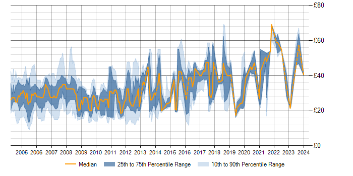 Hourly rate trend for SQL Server in the South West