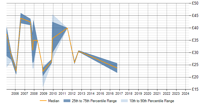 Hourly rate trend for SQL Server in Uxbridge