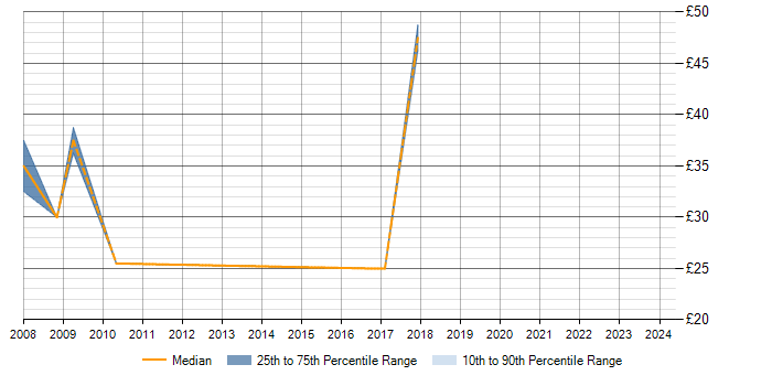 Hourly rate trend for SQL Server Reporting Services in Gloucestershire