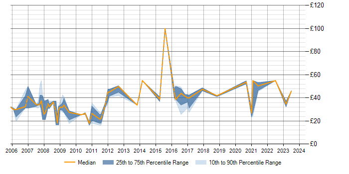 Hourly rate trend for SQL Server Reporting Services in the South West