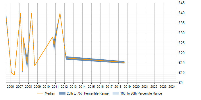 Hourly rate trend for Sun in Manchester