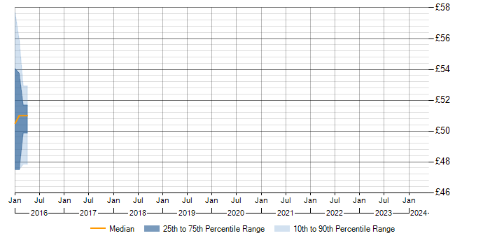 Hourly rate trend for Sun in Redhill
