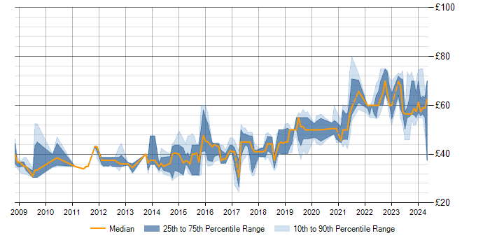 Hourly rate trend for SysML in England