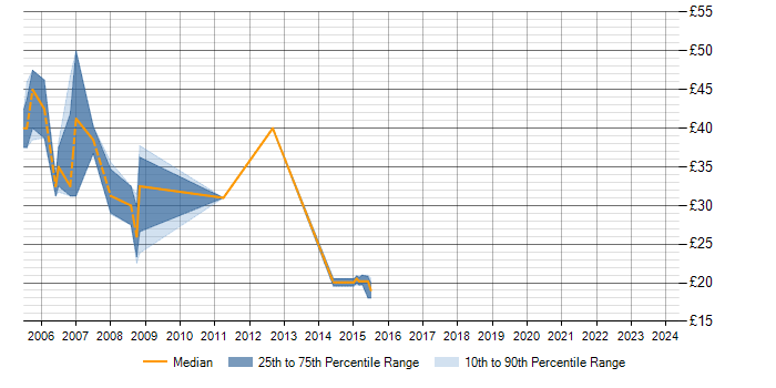 Hourly rate trend for T-SQL in Wiltshire