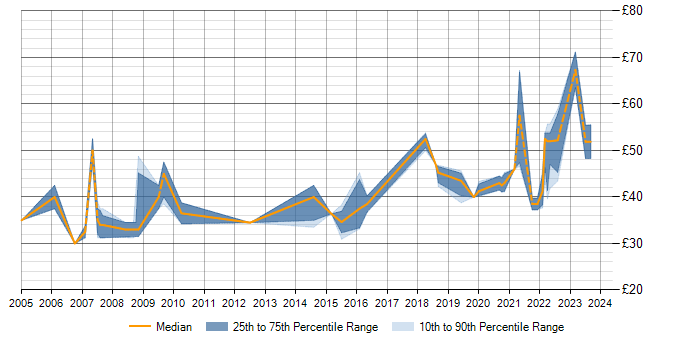 Hourly rate trend for Tactical Data Link in England