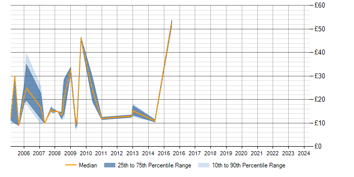 Hourly rate trend for TCP/IP in Bedfordshire