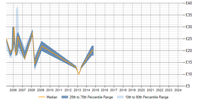 Hourly rate trend for TCP/IP in Shropshire
