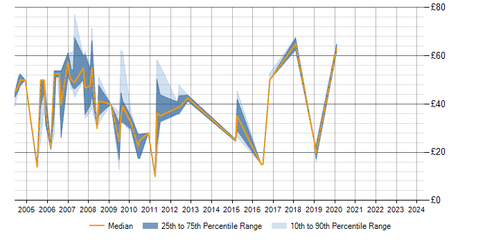Hourly rate trend for TIBCO in England