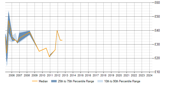 Hourly rate trend for Toad in the West Midlands