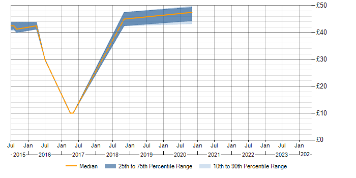 Hourly rate trend for V-Model in the West Midlands