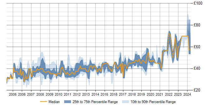 Hourly rate trend for VHDL in England