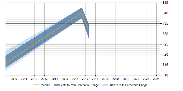 Hourly rate trend for VLAN in Bath