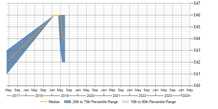 Hourly rate trend for VLAN in Corsham