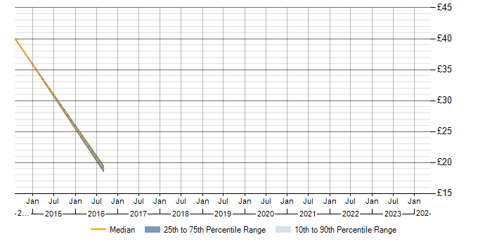 Hourly rate trend for VLAN in Gloucestershire