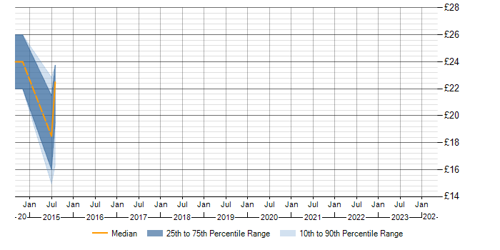 Hourly rate trend for VLAN in Leicestershire