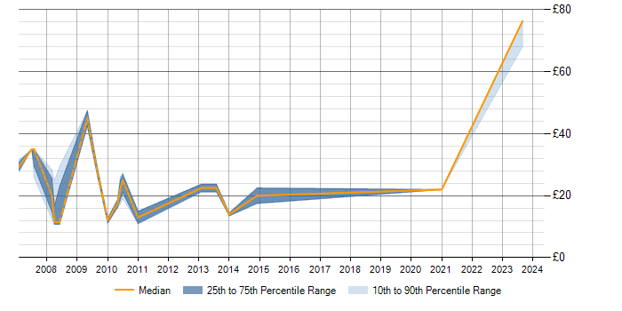 Hourly rate trend for VLAN in Surrey