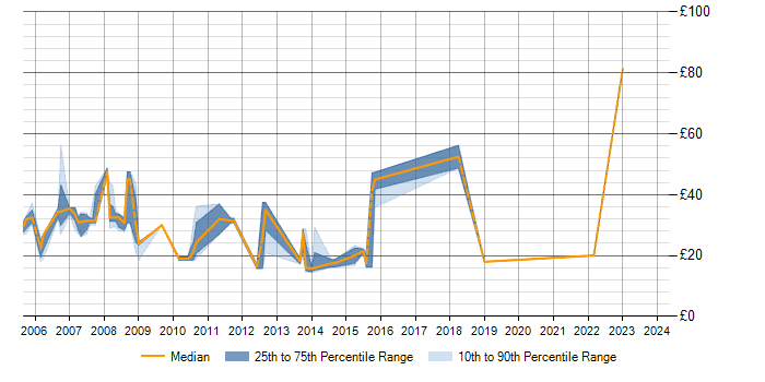 Hourly rate trend for VLAN in the Thames Valley