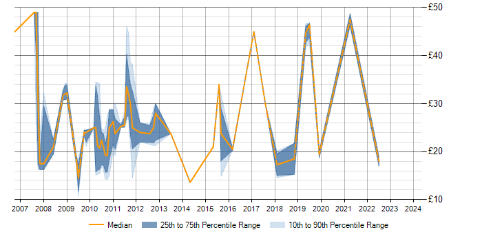 Hourly rate trend for VMware ESXi in the Midlands