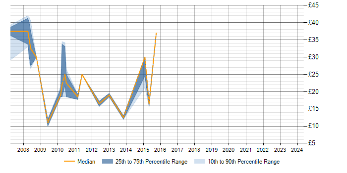 Hourly rate trend for VMware ESXi in Oxfordshire