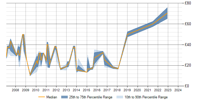 Hourly rate trend for VMware ESXi in the Thames Valley