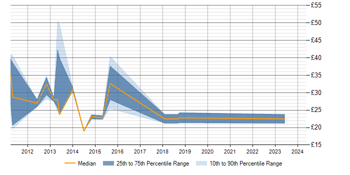Hourly rate trend for vSphere in the City of London