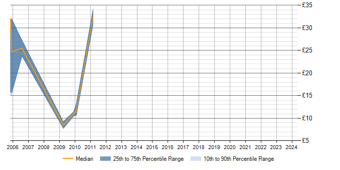 Hourly rate trend for W3C in the East Midlands