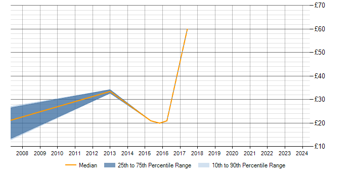 Hourly rate trend for WAN in Worcester
