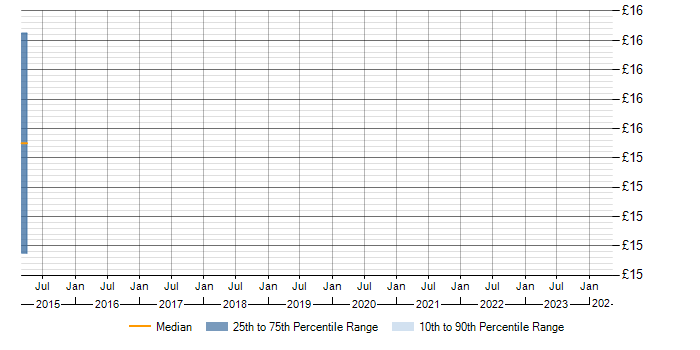 Hourly rate trend for WAN in Worthing