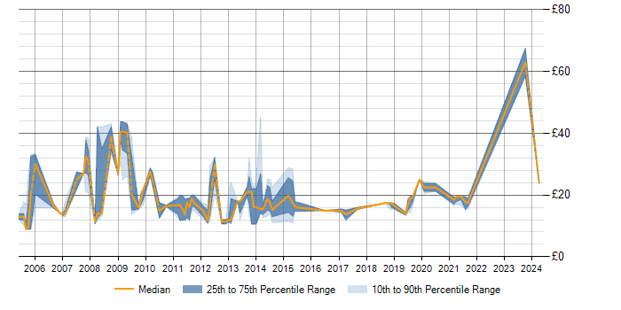 Hourly rate trend for Web Filtering in the UK