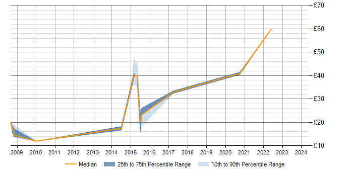 Hourly rate trend for Wi-Fi in Scotland