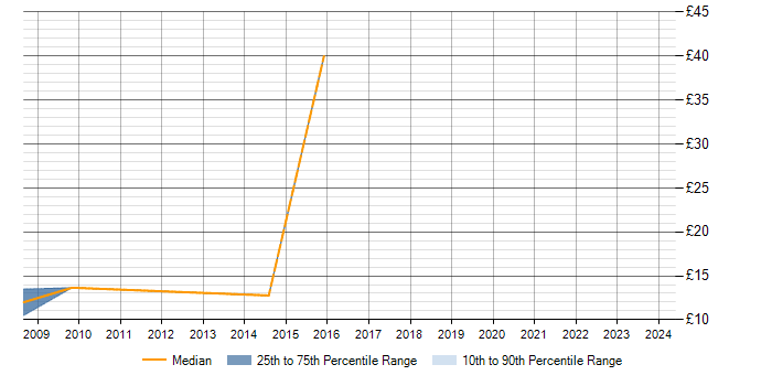 Hourly rate trend for Windows in Bury