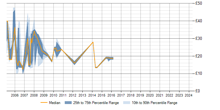 Hourly rate trend for Windows Server 2003 in Basingstoke