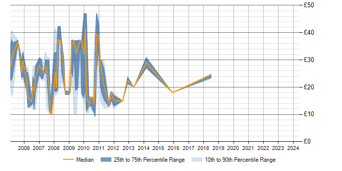 Hourly rate trend for Windows Server 2003 in Milton Keynes