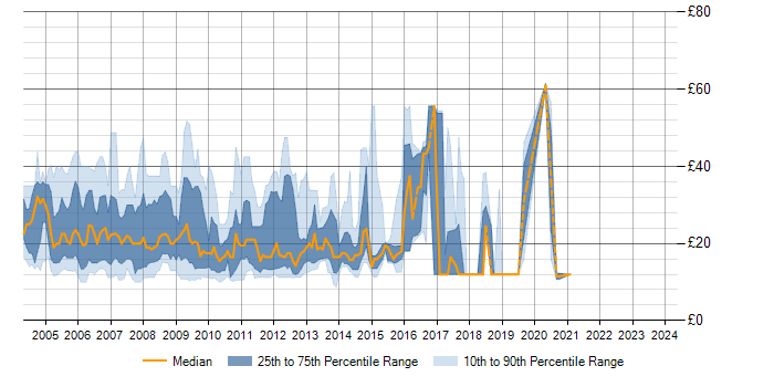 Hourly rate trend for Windows Server 2003 in the South East