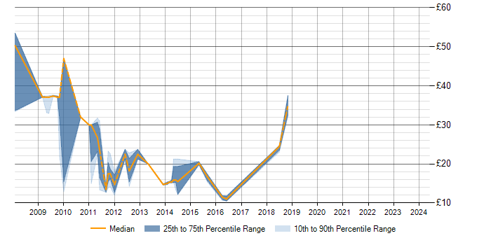 Hourly rate trend for Windows Server 2008 in Milton Keynes
