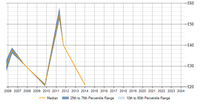 Hourly rate trend for WLAN in the City of London
